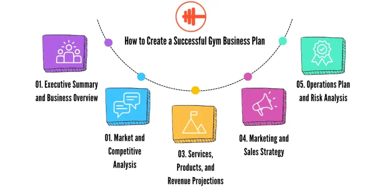 5 Steps to Creating a Profitable Gym Business Plan