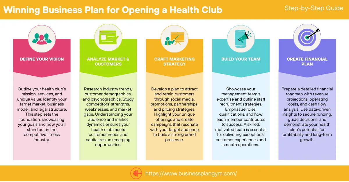 Winning Business Plan for Opening a Health Club